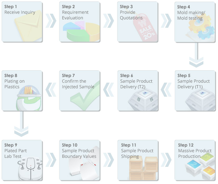 Cherng Yi Hsing'in service_flow'u